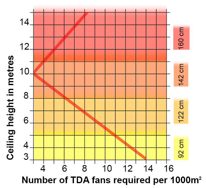 Calcul du nombre de TDA